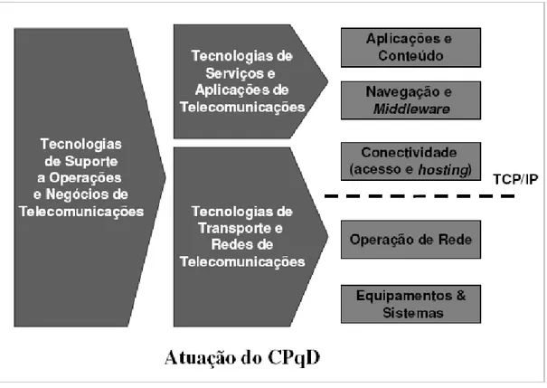 Figura 10: Estrutura Organizacional do CPqD ao final da Década de 1990. 