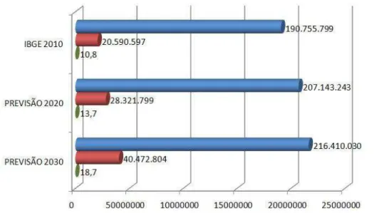 Gráfico 01: População idosa do Brasil segundo dados e projeções do IBGE, Natal, RN, Brasil, 2014