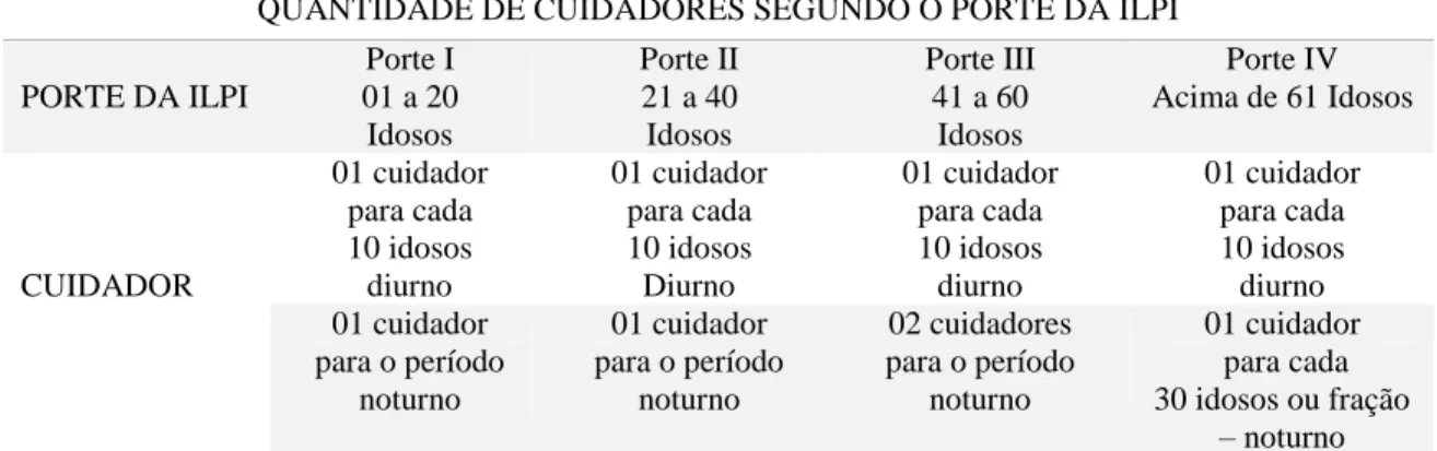 Tabela 01: Quantidade de cuidadores segundo o porte da ILPI, Natal, RN, Brasil, 2014. 