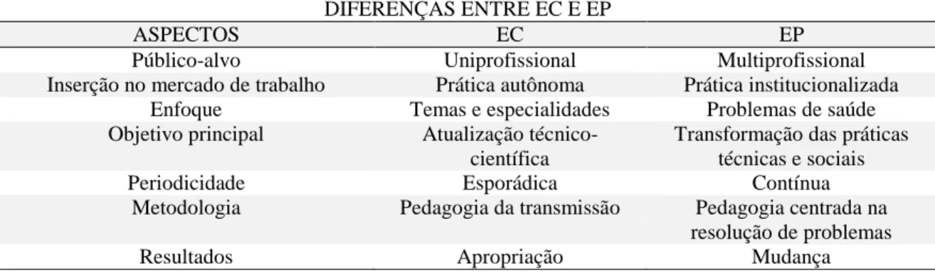 Tabela 02: Principais diferenças entre EC e EP, segundo aspectos-chave, Natal, RN, Brasil, 2014