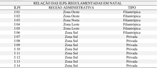 Tabela 03: Relação das ILPIs regulamentadas em Natal, segundo o tipo e a região administrativa, Natal, 