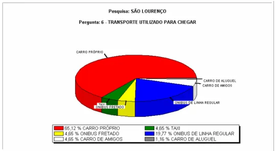 Gráfico 4: Meios de transporte mais utilizados pelos turistas para chegar em São Lourenço