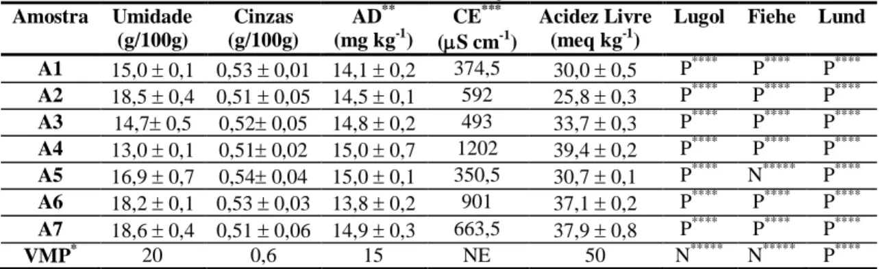 TABELA 1 - Resultados das determinações dos parâmetros físico-químicos (média ± desvio-padrão, n=3) obtidos nas  amostras de méis diferentes regiões brasileiras