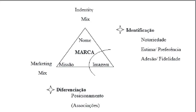 Figura 3  –  As funções da Marca 