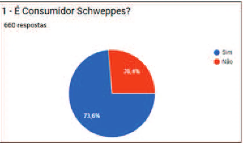 Gráfico 1  –  É consumidor Schweppes? 