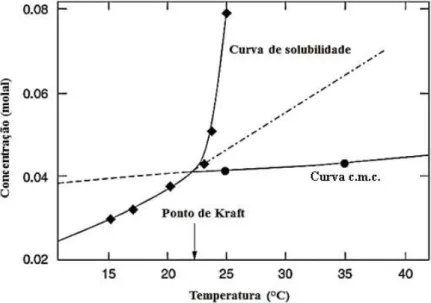 FIGURA  2.6  –  SOLUBILIDADE  E  C.M.C.  VS  TEMPERATURA  DE  UM  TENSOATIVO  EM  ÁGUA