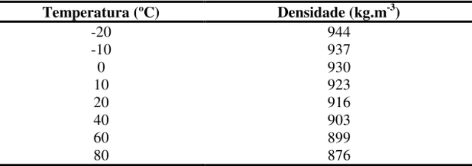 Tabela 1 – Efeito da temperatura sobre a densidade do óleo de girassol  Temperatura (ºC)  Densidade (kg.m -3 )  -20  944  -10  937  0  930  10  923  20  916  40  903  60  899  80  876  Fonte: LEWIS, 1993 