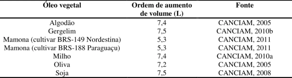 Tabela 4 – Ordem de aumento de volume de alguns óleos vegetais  Óleo vegetal  Ordem de aumento 