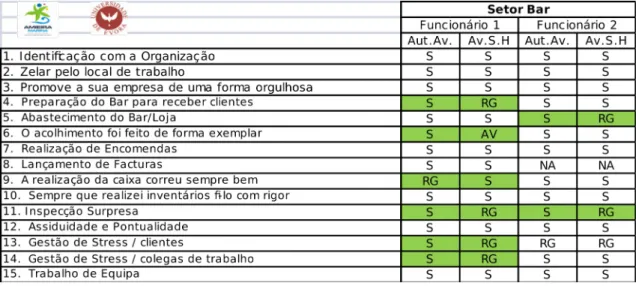 Figura 8 - Confronto Auto / Heteroavaliação no Setor Bar