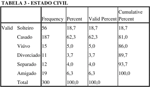 TABELA 3 - ESTADO CIVIL 