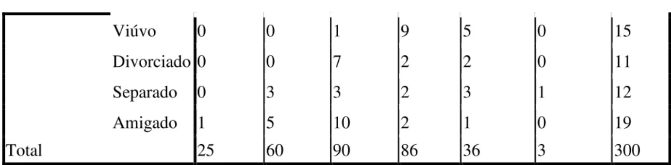 TABELA 5 - NÍVEL DE ESCOLARIDADE DOS CLIENTES  Frequency  Percent  Valid Percent 
