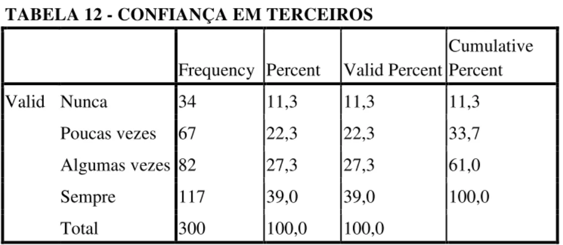 TABELA 12 - CONFIANÇA EM TERCEIROS 