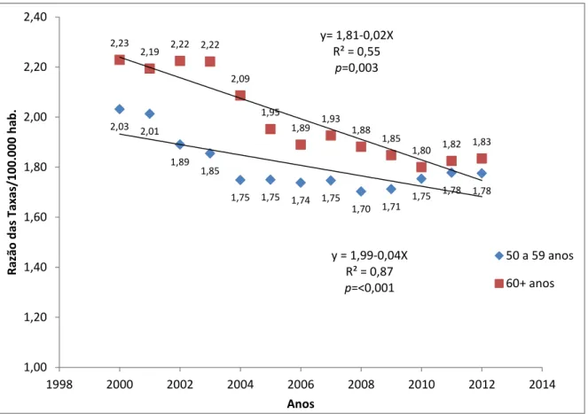 Figura 4 - Dispersão da razão entre os sexos das taxas de aids em idosos no Brasil, por faixa  etária, no período de 2000 a 2012