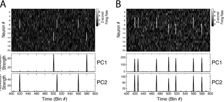 Figure 2. PCs do not always isolate the activity of different cell assemblies. (A) Top panel shows a binned spike activity matrix with 20 neurons (modeled as Poissonian processes) and 8000 time bins