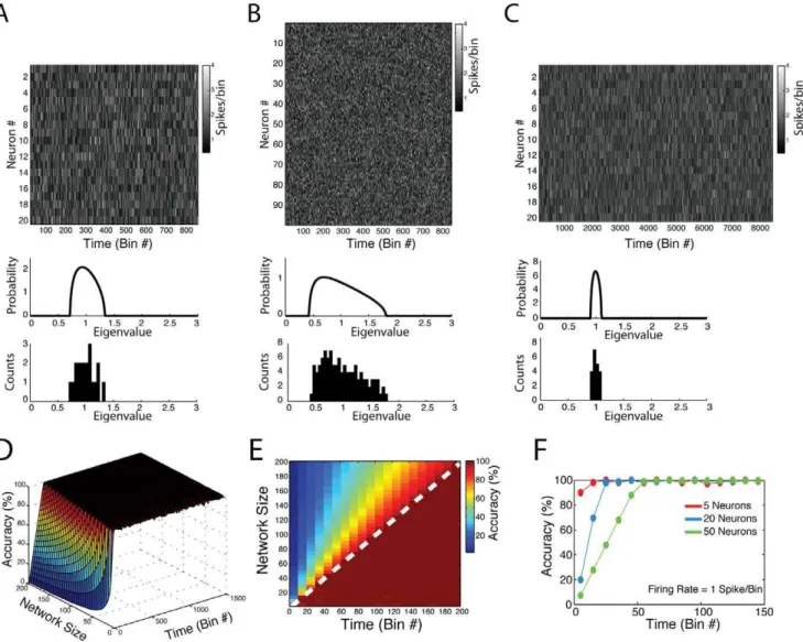 Figure 3. Eigenvalues of autocorrelation matrices derived from the activity of independent neurons fall within theoretical bounds