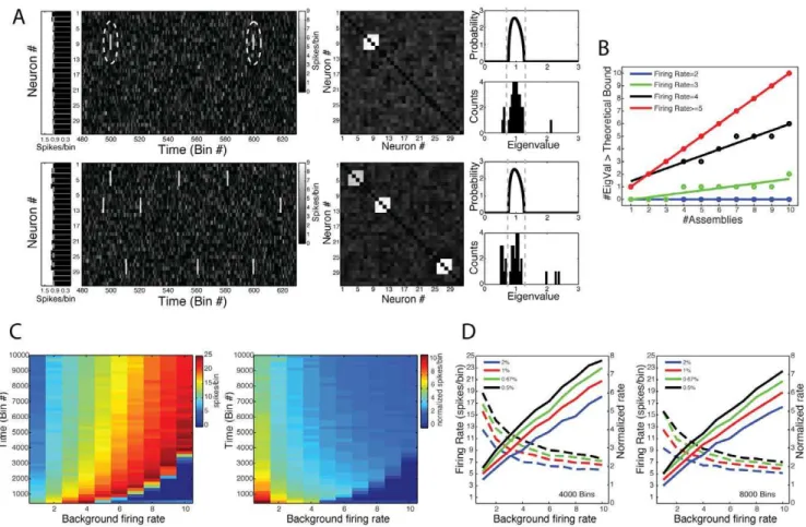 Figure 4. Eigenvalues above theoretical bound mark the number of cell assemblies. (A) Top: (Left panels) Shown are binned spiking activity of a network composed of 32 neurons (second panel), along with the average firing rate of each neuron (first panel)
