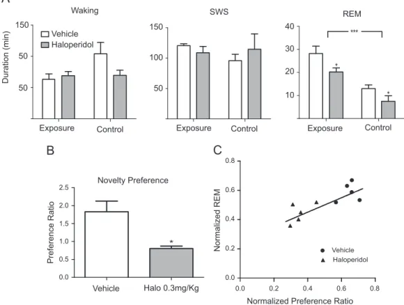 Figure 6 Haloperidol reduces REM sleep and proportionally impairs novelty preference. (A) Duration (minutes over a 4 h interval) of WK, SWS and REM sleep in control versus exposed animals, injected with either vehicle or haloperidol immediately after explo