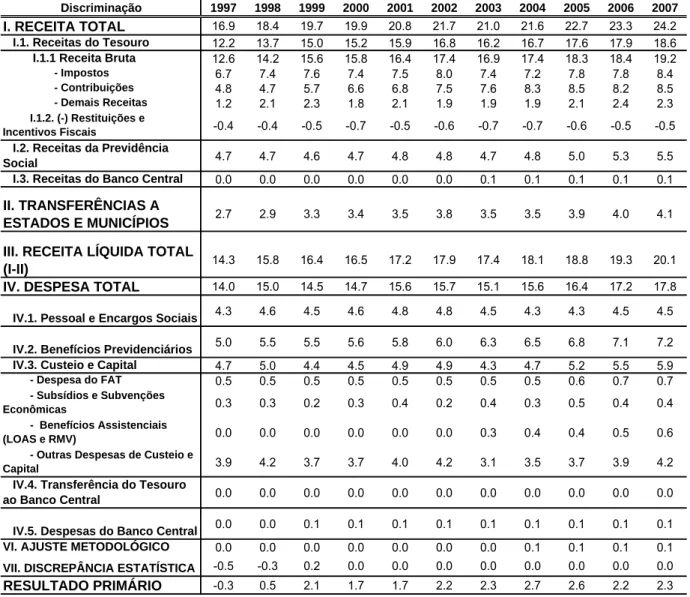 Tabela 4.6 – Resultado Primário do Governo Central (1997-2007, % do  PIB)