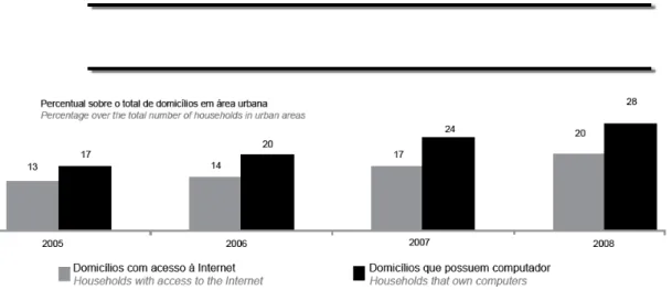 Gráfico  9.  Proporção  de  domicílios  com  acesso  ao  computador  e  proporção  de  domicílios com acesso à internet 2005-2008 (%) 