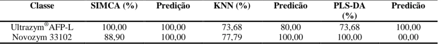Tabela 1. Porcentagem de classificação e validação da modelagem para bagaços de maçã da cultivar Fuji  Classe  SIMCA (%)  Predição  KNN (%)  Predicão  PLS-DA 