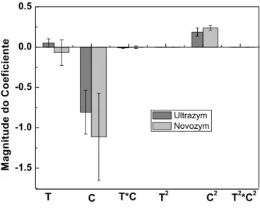 Figura 2. Magnitudes de coeficientes para a regressão envolvendo  temperatura  e  concentração  de  enzimas  durante  tratamento  de  maceração e liquefação enzimática
