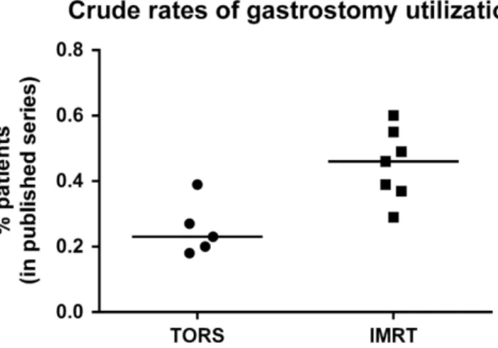 Gráfico 2 – Comparação entre utilização de gastrostomia secundária à TORS  e  secundária  a  esquemas  de  radioterapia  de  intensidade  modulada