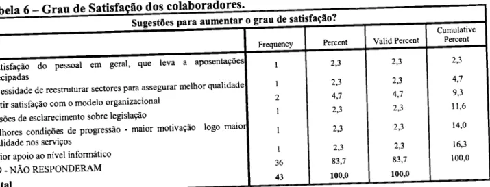 Tabela 6  -  Grau  de dos colaboradores.