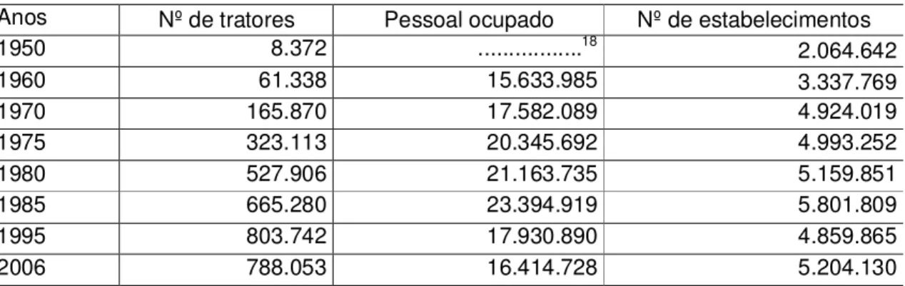 Tabela 01. Uso de Tratores, pessoal ocupado, número de estabelecimentos rurais no Brasil no  período de 1950-2006