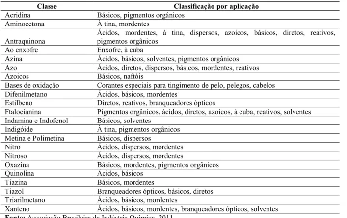 Tabela 3 - Classificação de corantes segundo as classes químicas. 
