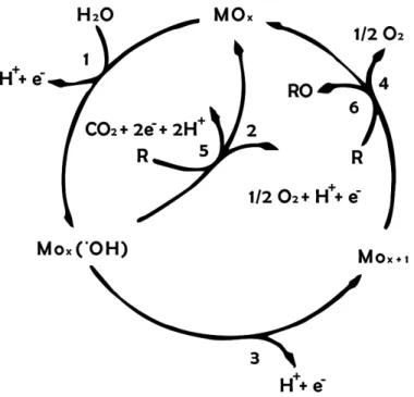 Figura 2 - Representação da oxidação eletroquímica de compostos orgânicos sobre ânodos de óxidos                                 metálicos (MO x ), formando superóxidos (MO x+1 )