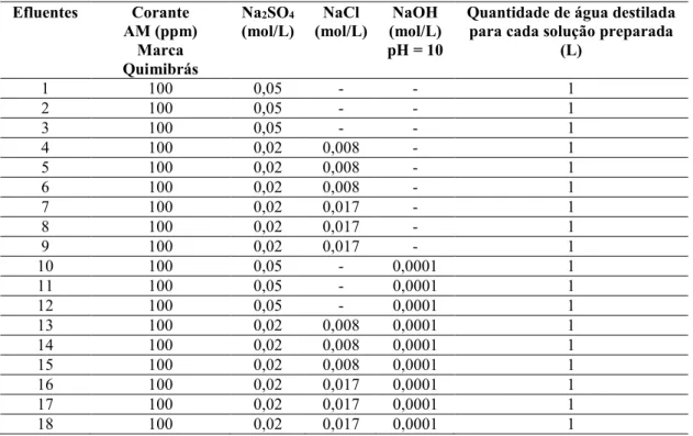 Tabela 6 - Composição química dos efluentes sintéticos.  Efluentes  Corante  AM (ppm)  Marca  Quimibrás  Na 2 SO 4  (mol/L)  NaCl  (mol/L)  NaOH  (mol/L)  pH = 10 