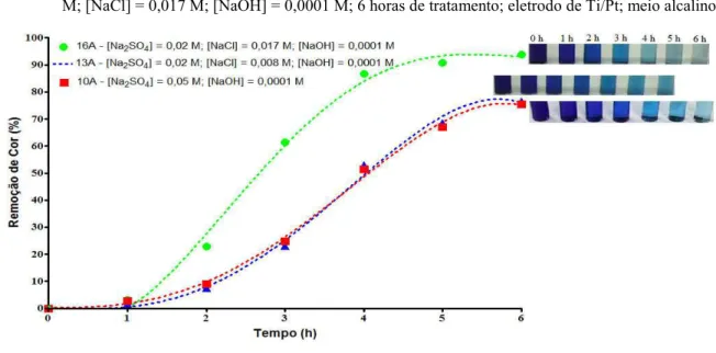 Figura 8 - Percentual de remoção da cor para a densidade de corrente de 20 mA/cm 2 , experimentos de 10A, 13A  