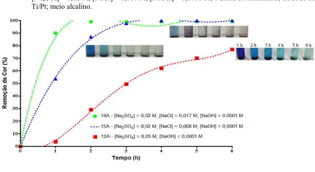 Figura 12 - Percentual de remoção da cor para a densidade de corrente de 60 mA/cm 2 , experimentos de 12A,  