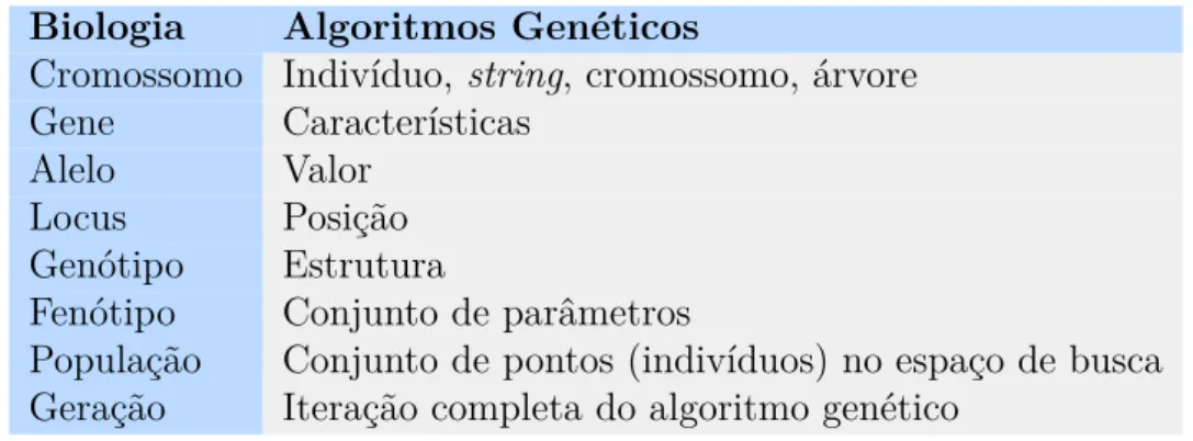Tabela 2.2: Terminologia biologia x algoritmos genéticos (Tabela adaptada de Oliveira