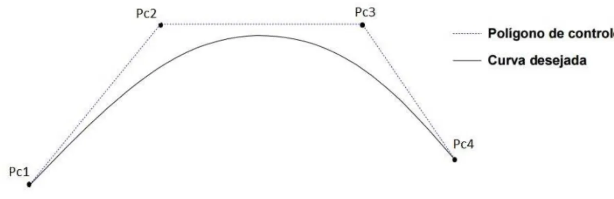 Figura 2.5: Pontos de controle e curva de Bézier ( Souza , 2001 )