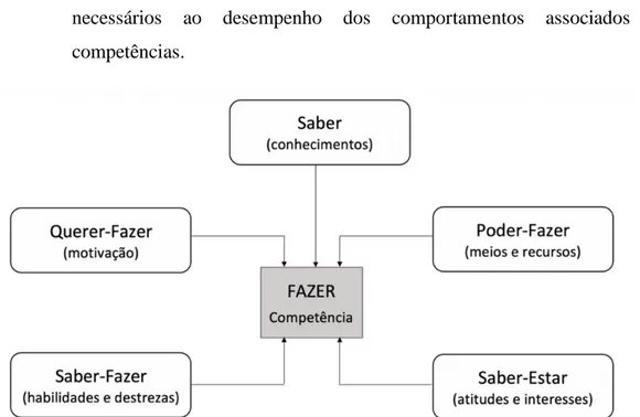 Figura 3: Relacionamento entre cinco componentes da competência (Ramos &amp; 