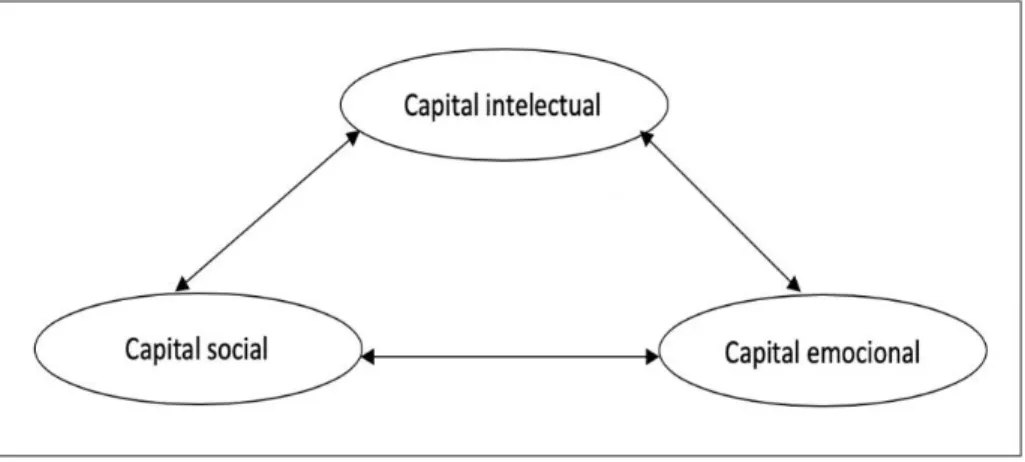 Figura 5: Representação gráfica do modelo de Gratton e Ghoshal (2003) citado  por Antunes &amp; Cunha, (2014, p