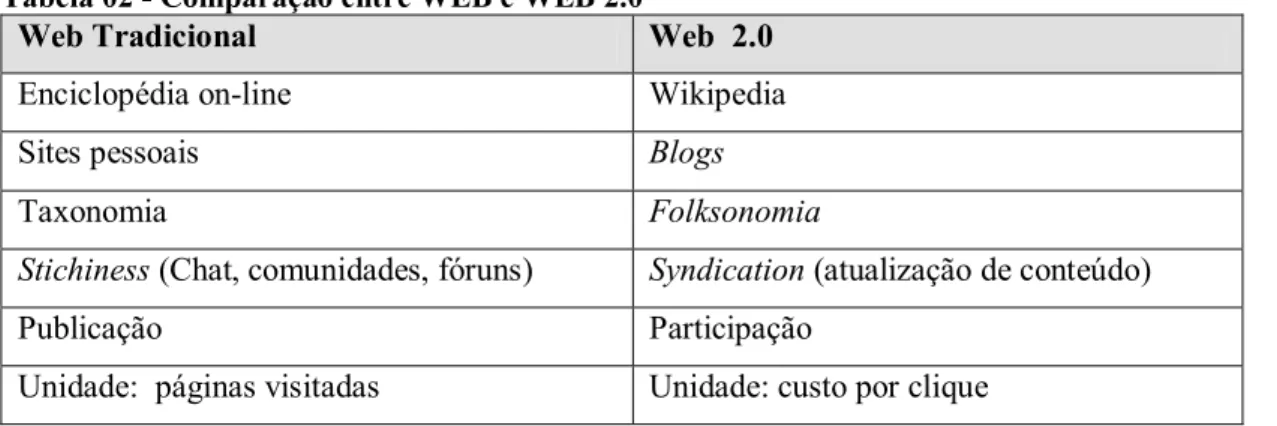 Tabela 02 - Comparação entre WEB e WEB 2.0  