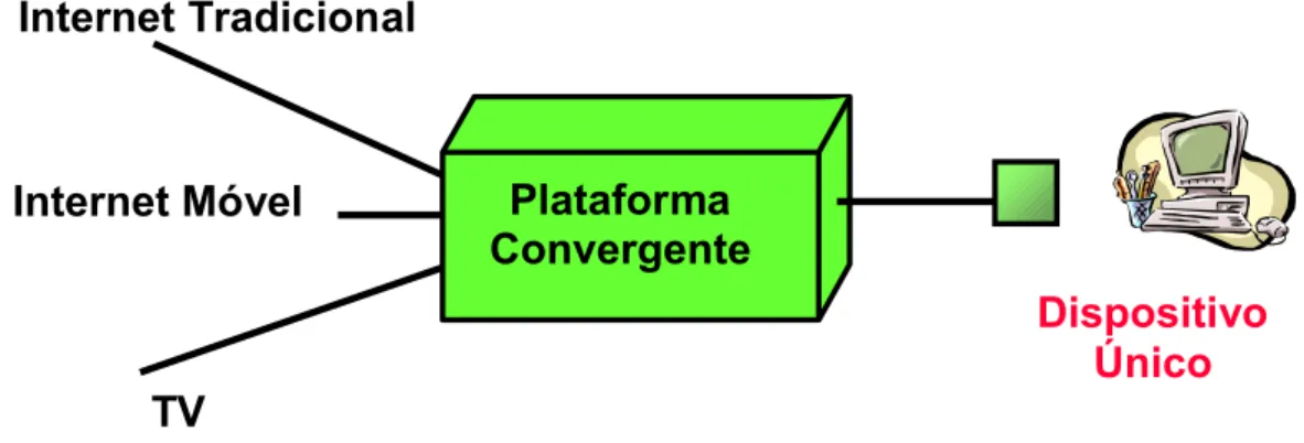 Figura 10 - Possibilidade de arquitetura de Convergência  Fonte: elaborado pelo autor 