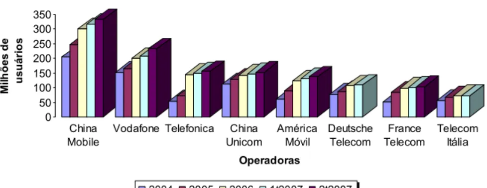 Gráfico 02 - Maiores Operadoras de Telefonia Móvel do Mundo     Fonte: Teleco, 2007 