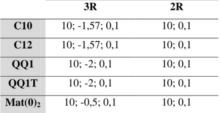Tabela 4.5 - Valores da Razão de Fadiga (R) para as curvas S-N utilizadas no treinamento de cada material