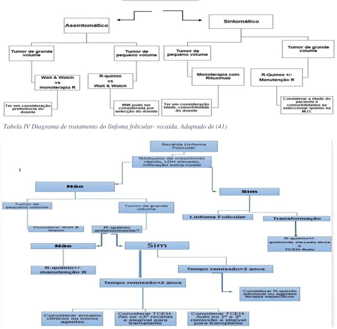 Tabela IV Diagrama de tratamento do linfoma folicular- recaída. Adaptado de (41)