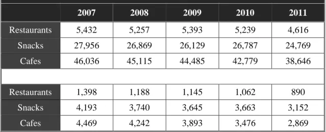 Table 1 - On-Trade Evolution: number of stores and sales volume, respectively  