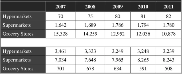 Table 3 - Number of stores of main retailers *