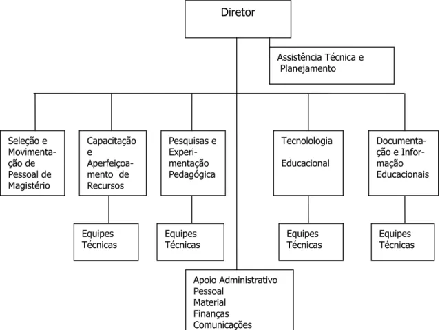 Figura 1 – Centro de Recursos Humanos e Pesquisas Educacionais, conforme  Decreto  51.319/69 : Esquema de Organização - Organograma 