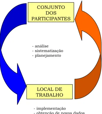 Figura 3 – Modelo Circular da formação continuada da SEE – Fluxograma 