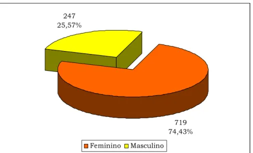 Gráfico 4: Distribuição dos ATP por gênero. 719 74,43%24725,57% Feminino Masculino