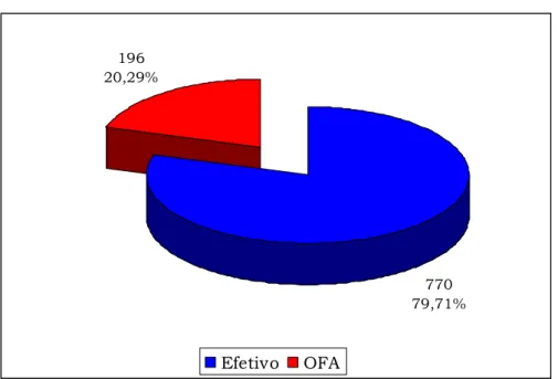 Gráfico 6: Situação funcional dos ATP. 770 79,71%19620,29% Efetivo OFA