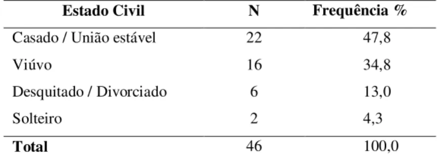 Tabela 5 - Distribuição do estado civil referido pelos 46 indivíduos 