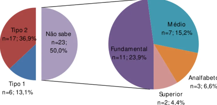 Gráfico 2 - Conhecimento referido sobre o tipo de DM e a escolaridade daqueles que  desconheciam seu tipo de DM 